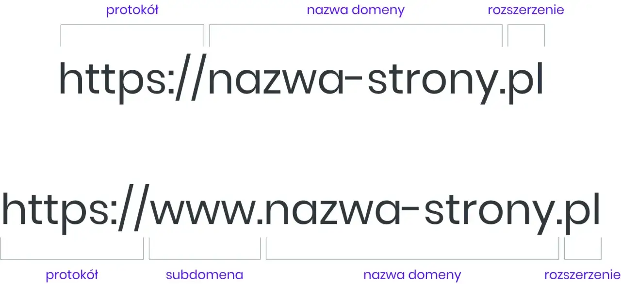 Schemat adresu URL: protokół, nazwa domeny, rozszerzenie. Pomaga to zrozumieć, jaką domenę wybrać.