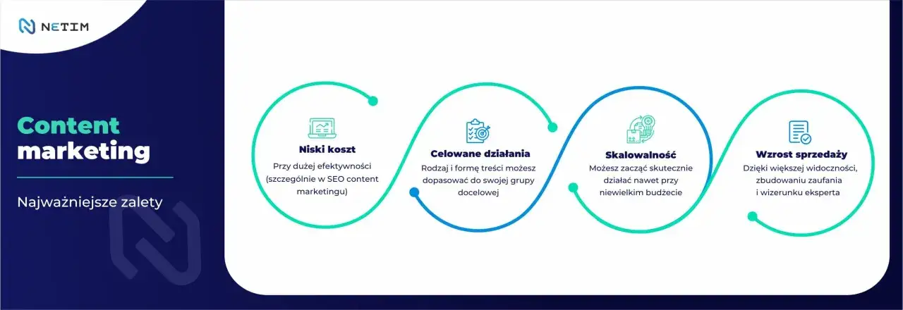 Content marketing: niskie koszty, celowane działania, skalowalność i wzrost sprzedaży. Efektywne wykorzystanie zasobów dzięki recyklingowi treści.