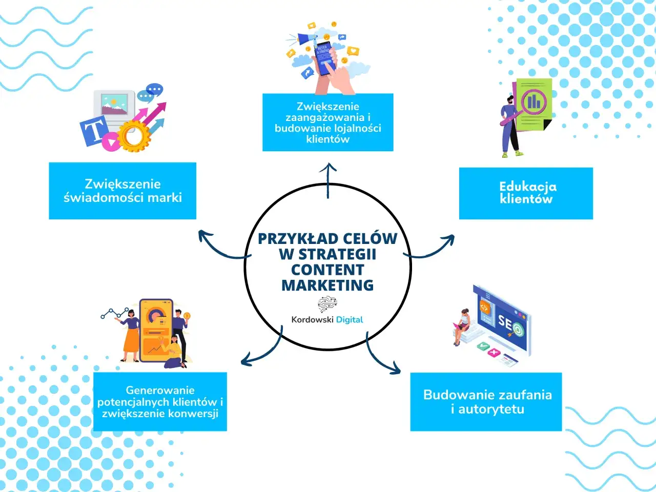 Schemat cel&oacute;w content marketingu: zwiększenie świadomości marki, zaangażowania, edukacja klient&oacute;w, budowanie zaufania i konwersji.