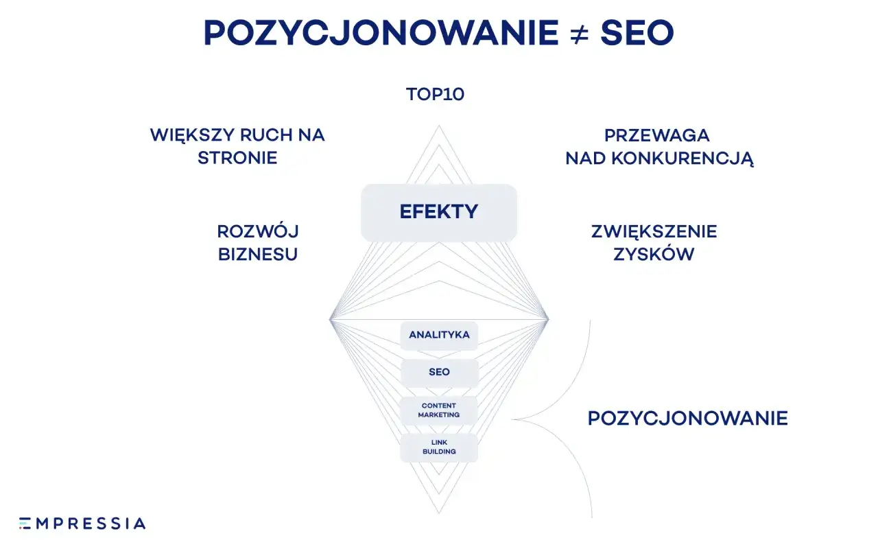 Diagram pokazuje, jak pozycjonowanie i seo prowadzą do większego ruchu, rozwoju biznesu, przewagi nad konkurencją i zysków.