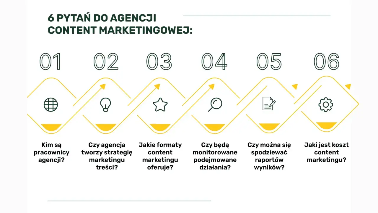 6 pytań do agencji content marketingowej: kim są pracownicy, czy tworzy strategię treści, jakie formaty oferuje, czy będą monitorowane działania, czy można spodziewać się raportów, jaki jest koszt.