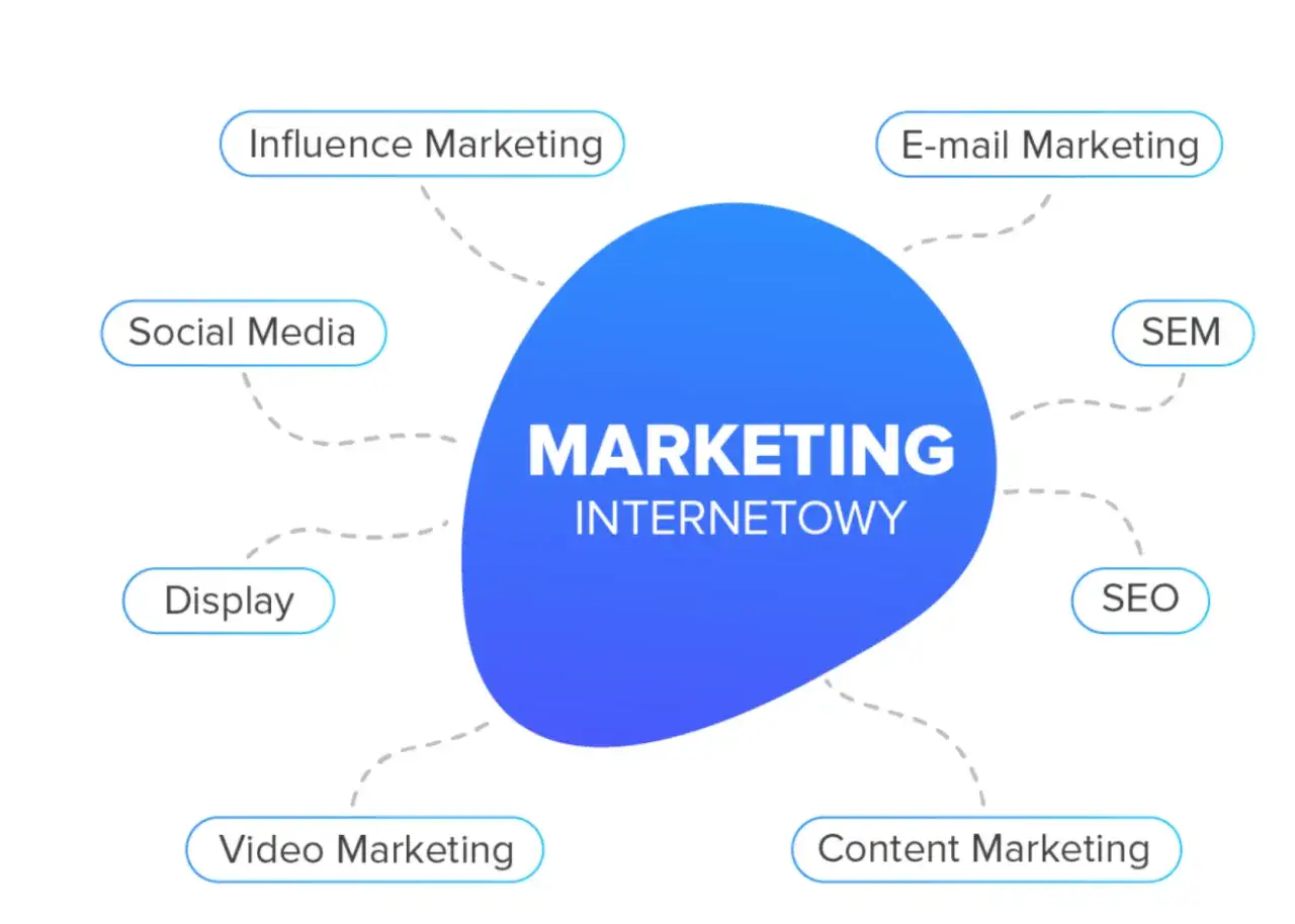 Schemat przedstawia kluczowe elementy marketingu internetowego: Social Media, Influence Marketing, Display, Video Marketing, Content Marketing, SEO, SEM i E-mail Marketing.