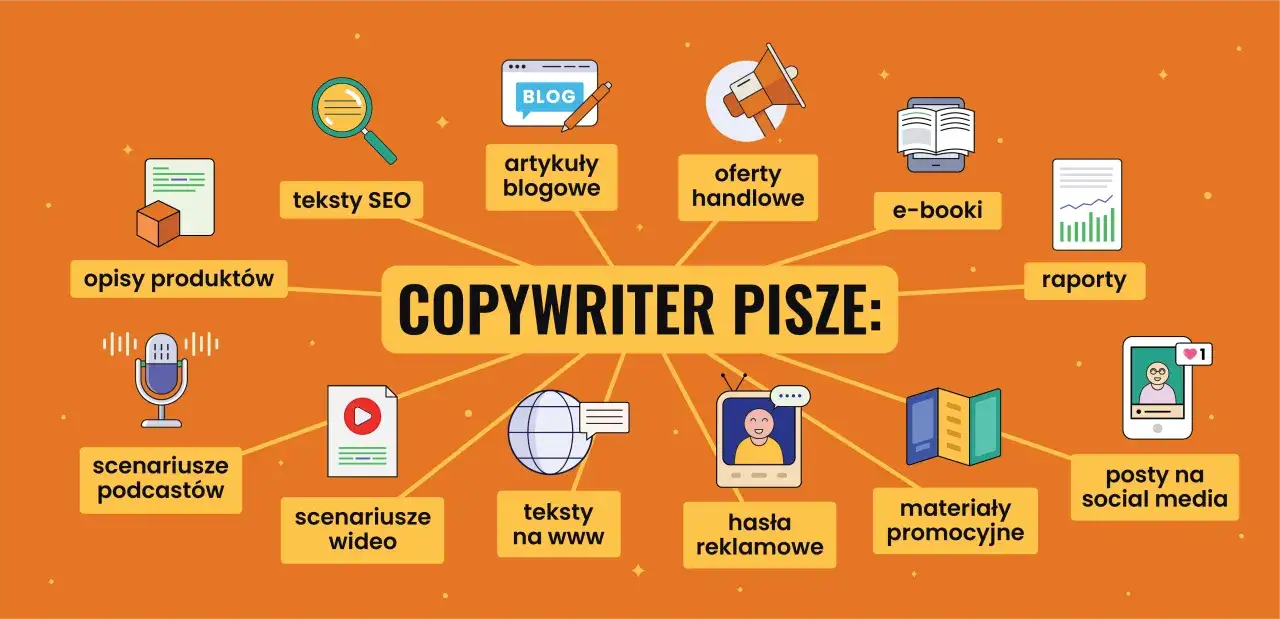 Copywriter co to? Tworzy teksty SEO, artykuły blogowe, opisy produktów, scenariusze podcastów i wideo, hasła reklamowe, posty na social media, oferty handlowe, e-booki, raporty i materiały promocyjne.