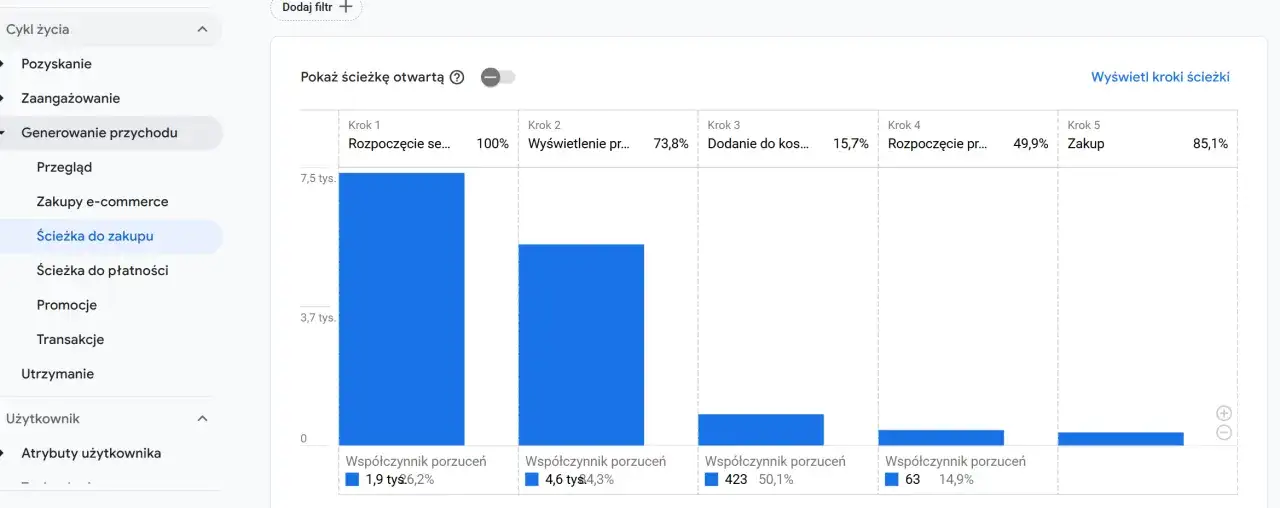 Wykres ścieżki do zakupu w Google Analytics 4. Pokazuje spadki użytkownik&oacute;w na kolejnych etapach: od rozpoczęcia do finalnego zakupu.