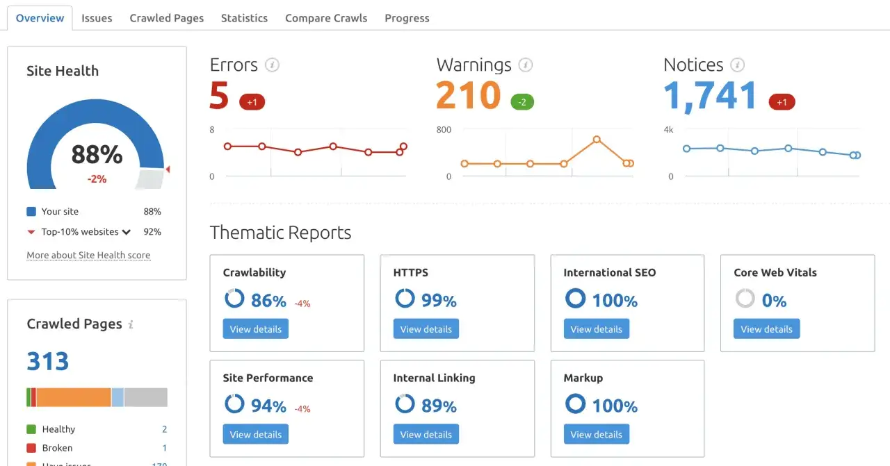 Panel kontrolny SEO: 88% kondycji strony, 5 błędów, 210 ostrzeżeń, 1741 powiadomień. Raporty tematyczne: indeksowalność 86%, HTTPS 99%, SEO międzynarodowe 100%, Core Web Vitals 0%.