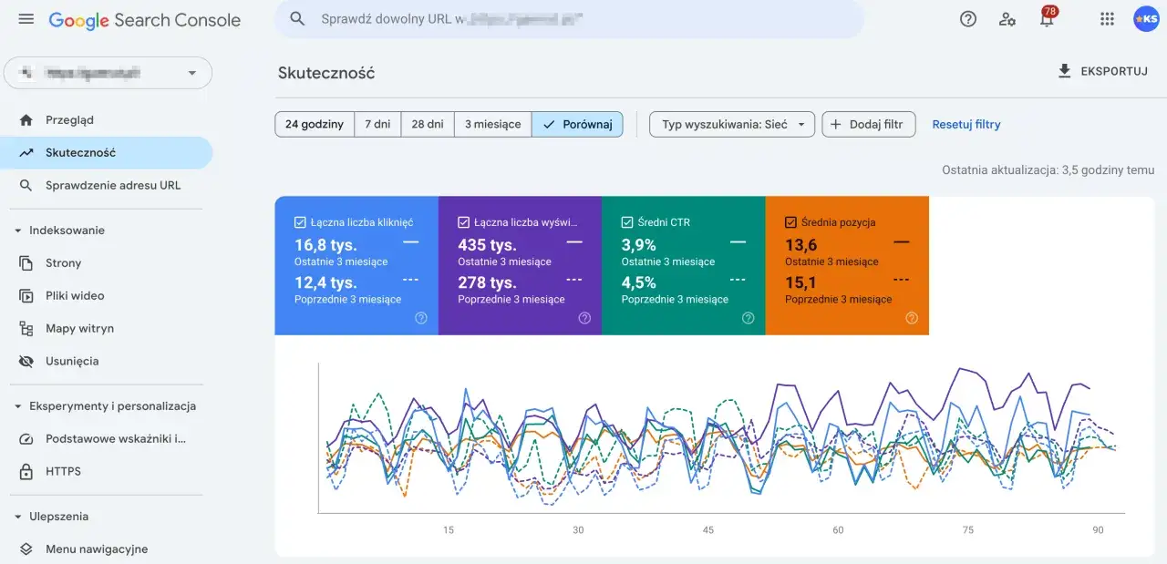 Panel Google Search Console prezentujący analitykę internetową: kliknięcia, wyświetlenia, CTR i pozycje. Wykresy pokazują trendy.