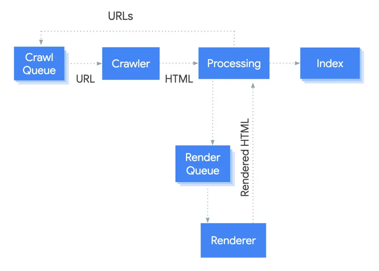 Schemat procesu indeksowania stron przez wyszukiwarki, wyjaśniający, seo co to. Crawl Queue, Crawler, Processing, Render Queue, Renderer i Index.