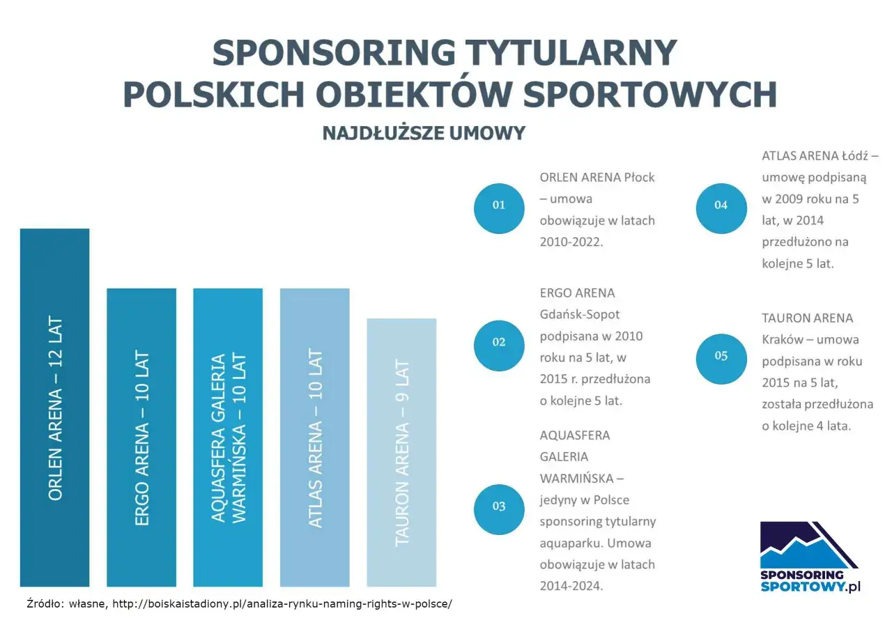 Wykres słupkowy przedstawia sponsoring tytularny obiekt&oacute;w sportowych w Polsce. Najdłuższe umowy to ORLEN Arena Płock (12 lat), ERGO Arena (10 lat), Aquasfera Galeria Warmińska (10 lat), Atlas Arena (10 lat) i Tauron Arena (9 lat).