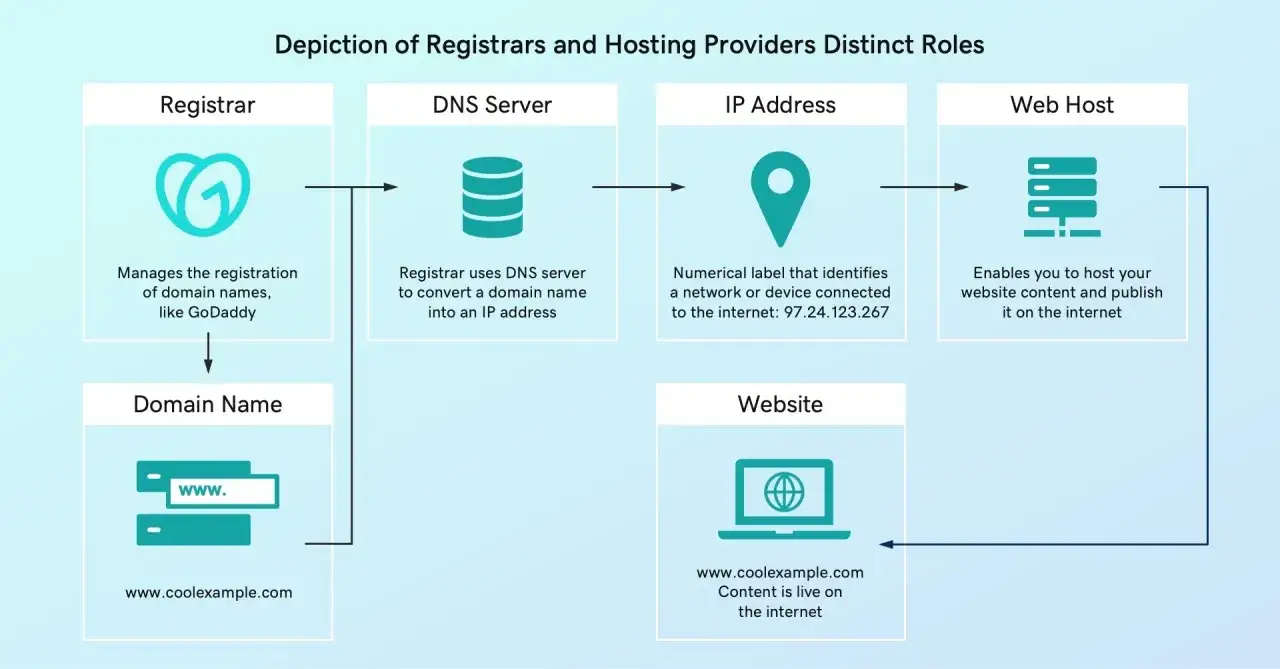 Schemat wyjaśnia, co to hosting: rejestrator zarządza domeną, serwer DNS tłumaczy ją na adres IP, a web host udostępnia miejsce na serwerze dla strony.