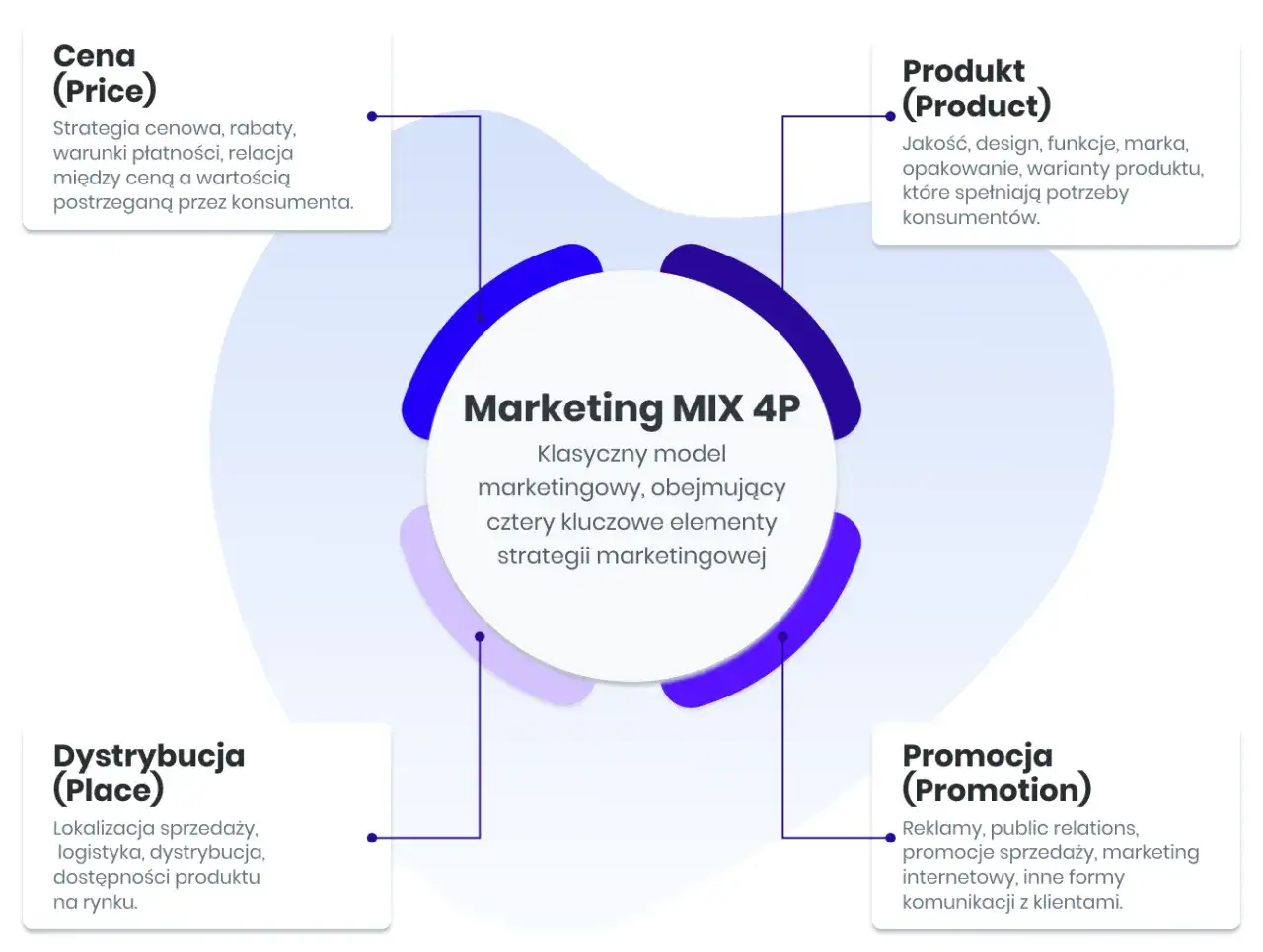 Schemat Marketing MIX 4P: Cena, Produkt, Dystrybucja, Promocja. Kluczowe elementy skutecznego web marketingu.