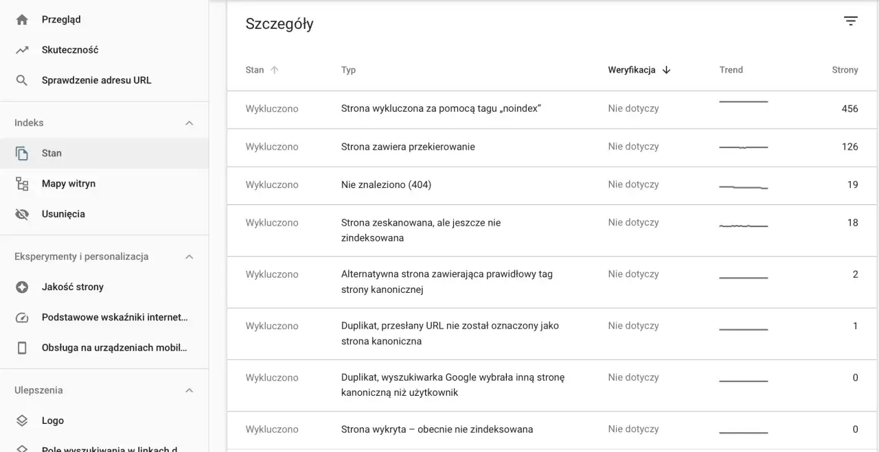 Szczegóły indeksowania stron, w tym wykluczone z powodu błędu 404, duplikatów, tagu noindex. Analiza wpływu na crawl budget.
