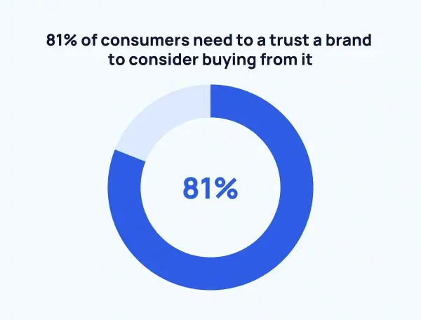 81% konsumentów ufa marce, by rozważyć zakup. To klucz do skutecznego permission marketing.