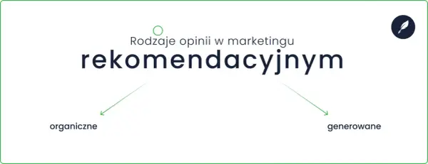 Rodzaje opinii w marketingu rekomendacyjnym: organiczne i generowane.